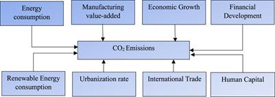 Environmental degradation in emerging-market economies of Africa: evaluating impacts of human capital development, international trade, renewable energy consumption, and urbanization